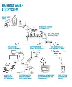 Bathing Water Ecosystem