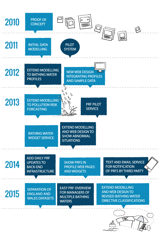 timeline-supplied-outlined