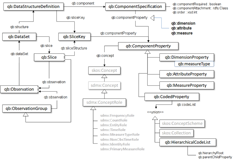 Ontologies for government data Project image