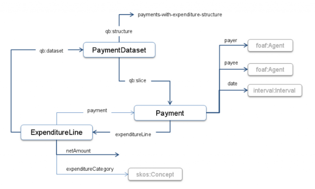 Payments ontology