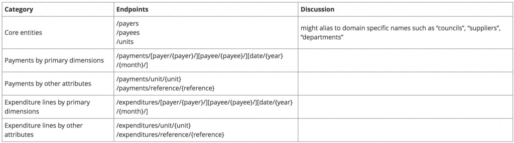 payments ontology pattern table