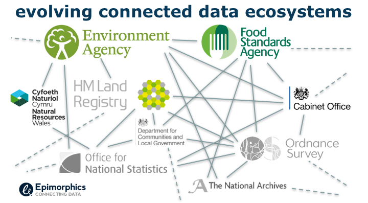 Evolving connected data ecosystem. Illustration