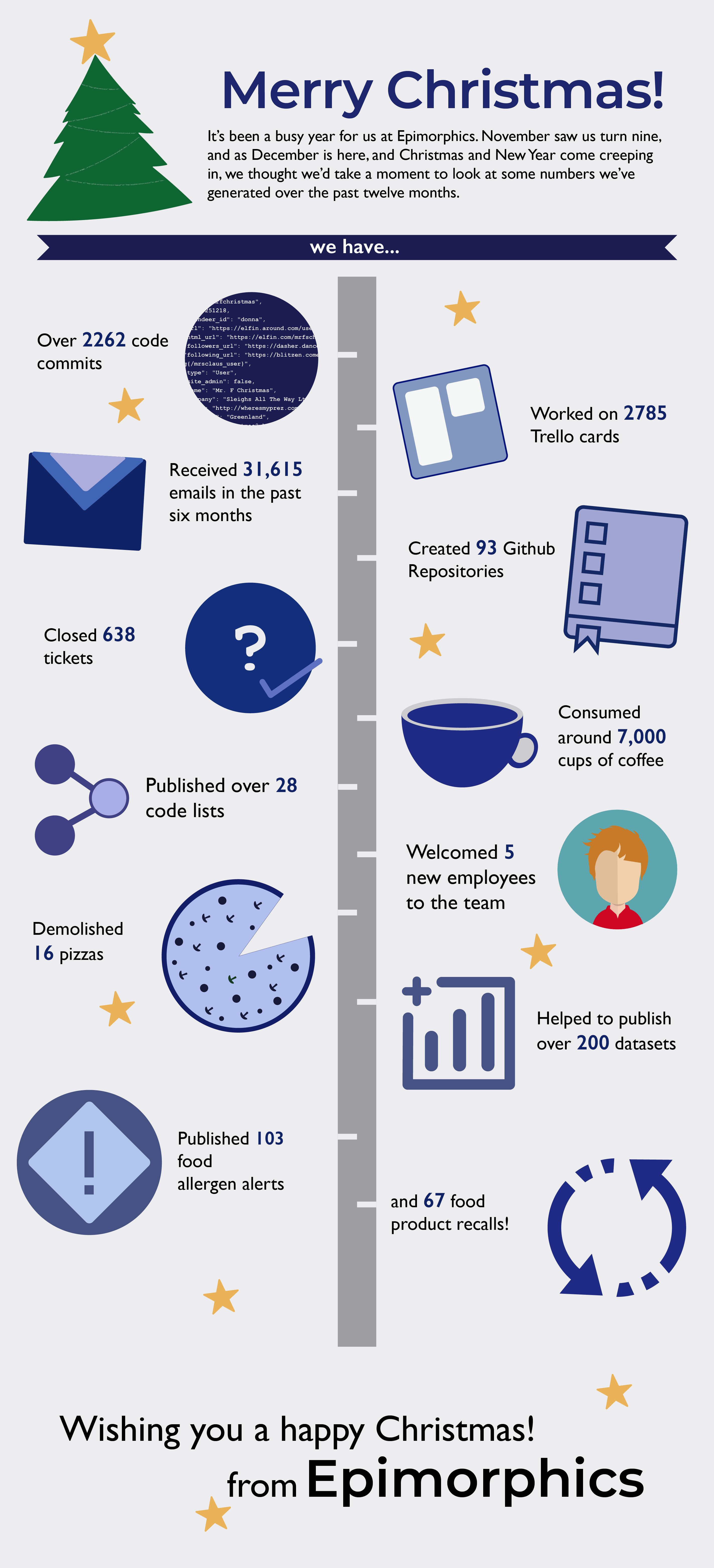 A festive Christmas message and a list of Epimorphics accomplishments in 2018. Illustration