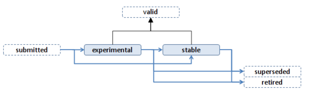 Diagram of the Reference Data Management Platform set of default registry-entry life cycle statuses and status transitions for register entries