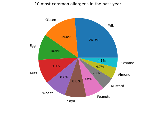 Pie chart depicting percentage of allergens