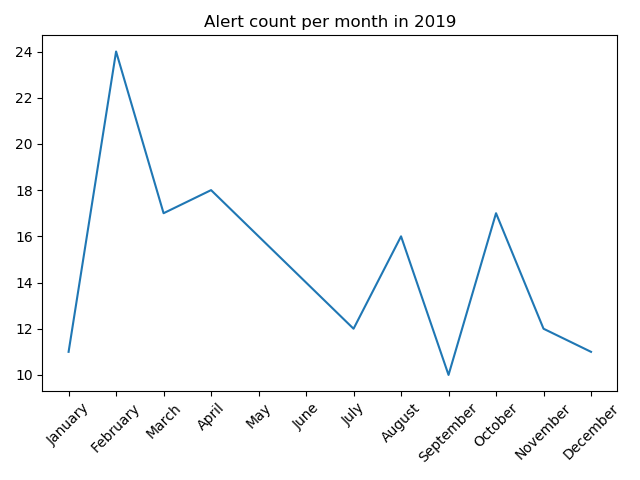 Plotting alert counts per month