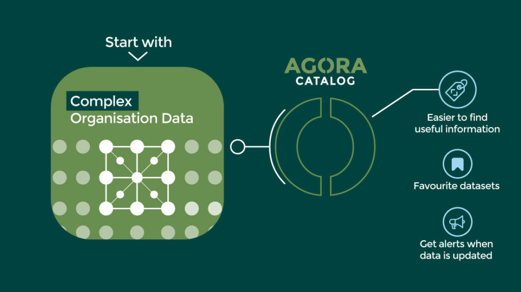 Infographic with green icon on the left representing complex organisation data, a circular icon representing the Agora Catalog in the middle and three small blue circular icons on the right explaining the benefits of the Catalog