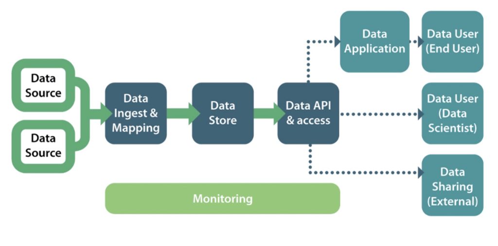 Flow Diagram - From left to right. Box one  and two (data sources) flow to Data ingest and mapping, this flows to data store which flows to data API and access.  Underneath this is an indicative monitoring box.  The Data API and Access box has dotted line arrows to 1. Data sharing (external, data user (data scientist) and to data application and then data user (end user)