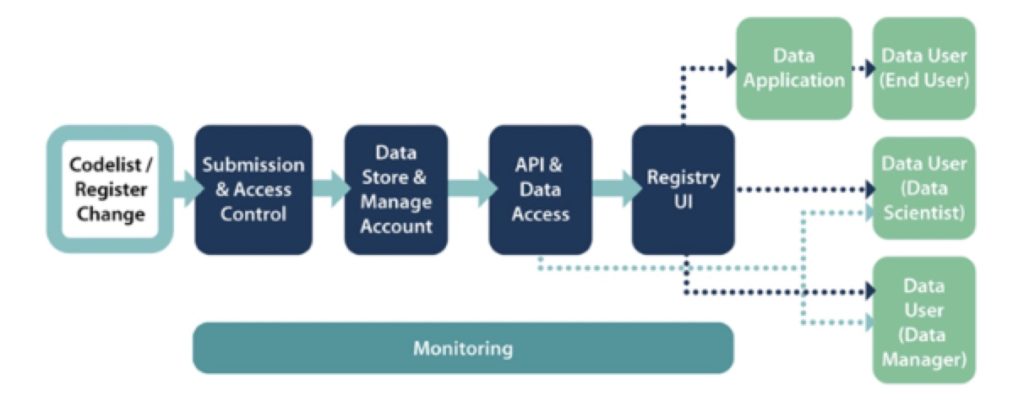 Flow Diagram - From left to right. Box one - codelist / register change arrow to box 2 - submission and access control to Box 3 - data storage and manage account to box 4 - API and data access to Box 5 Registry API.  Underneath Box 2 - box 5 is the Monitoring box. Dotted line from Box 4 and 5 to data users and applications (end user, data scientist and data manager)