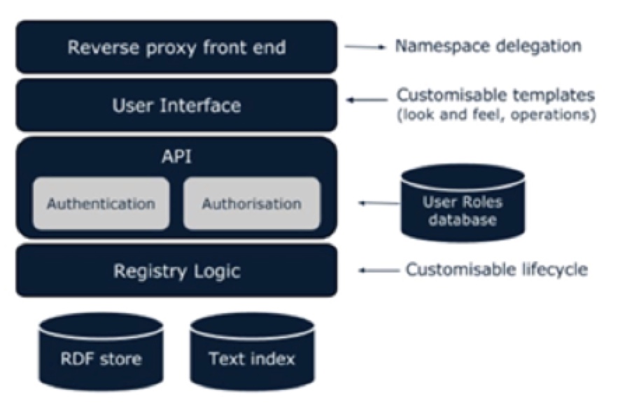Overview of architecture diagram. Dark blue boxes. Bottom to top: RDF store and Text index, Registry Logic (with customisable lifecycle note), API (authentication and Authorisation) and User roles database, User interface (with Customisable templates - look and feel and operations note), and Reverse proxy front end (with namespace delegation note)
