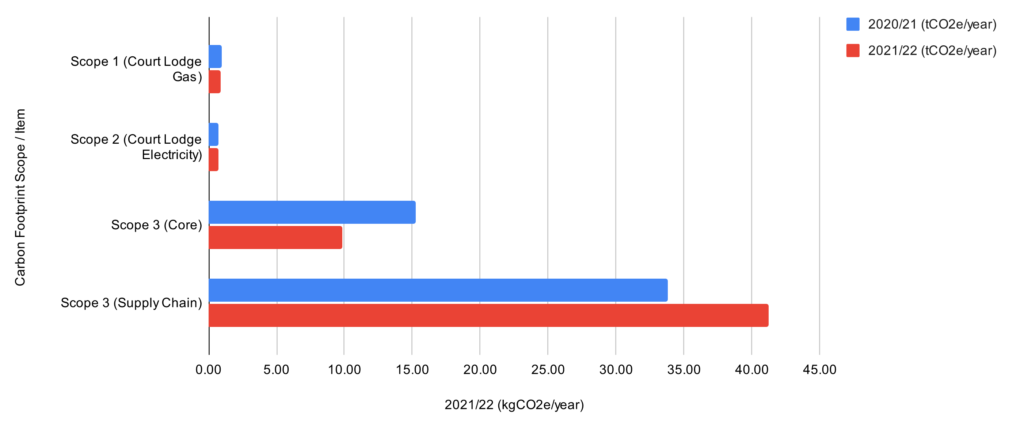 Horizontal bar chart showing Epimorphics’ Scope 1, 2 and 3 Carbon Footprints for years 2020 to 2021 and 2021 to 2022. Units are Tonnes Carbon dioxide equivalent per year. Data is as follows:
Scope 1 (Court Lodge Gas), 2020/21 = 0.98, 2021/22 = 0.89
Scope 2 (Court Lodge  Electricity) 2020/21 = 0.75, 2021/22 = 	0.69
Scope 3 (Core)	2020/21 = 15.28, 2021/22 = 9.86
Scope 3 (Supply Chain)	 2020/21 = 33.77, 2021/22 = 41.24