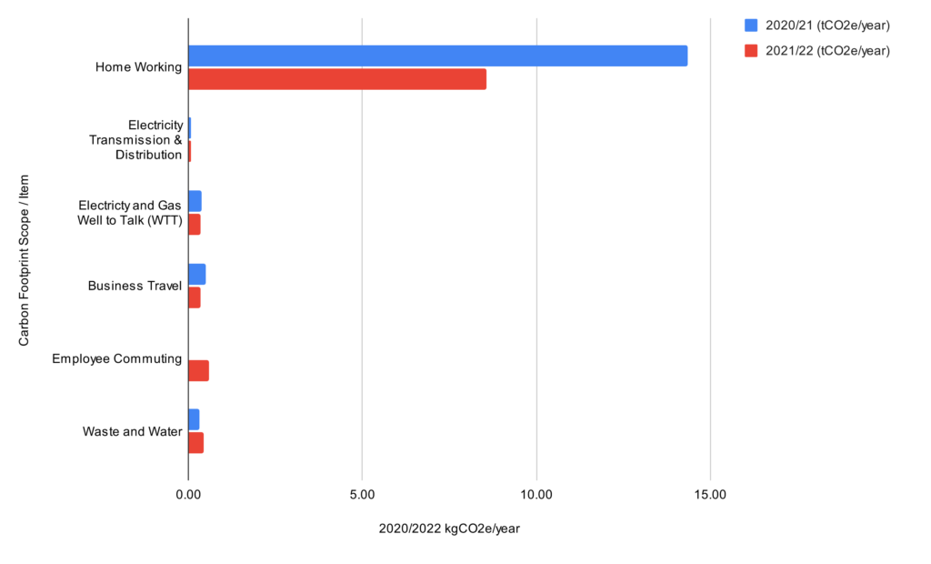 Horizontal bar chart showing Epimorphics’ Core Scope 3 Carbon Footprints for years 2020 to 2021 and 2021 to 2022. Units are Tonnes Carbon dioxide equivalent per year. Data is as follows:
Home Working 2020/21 = 14.4, 2021/22 = 8.6
Electricity Transmission & Distribution 2020/21 = 0.07, 2021/22 = 	0.06
Electricity and Gas Well to Tank 2020/21 = 0.38, 2021/22 = 0.33
Business Travel	 2020/21 = 0.48, 2021/22 = 0.34
Employee Commuting  2020/21 = 0.00, 2021/22 = 0.58
Waste and Water  2020/21 = 0.31, 2021/22 = 0.43