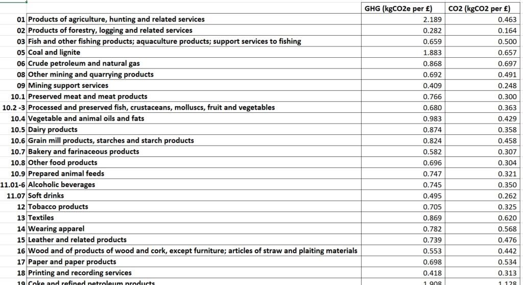 Illustrative example of a spreadsheet table Environmentally Extended Input Output data from Defra ‘Table 13’ There are four columns, category code, name of category, GHG footprint in kilograms of Carbon Dioxide equivalent per £ for category, and kilograms of Carbon Dioxide per £. There are 21 categories. For example,’Products of agriculture, hunting and related services’ with kgCO2e/£ of 2.189 and kgCO2/£ of 0.463, ‘Dairy products’ with with kgCO2e/£ of 0.824 and kgCO2/£ of 0.35, ‘Printing and recording Services’ with kgCO2e/£ of 0.418 and kgCO2/£ of 0.313