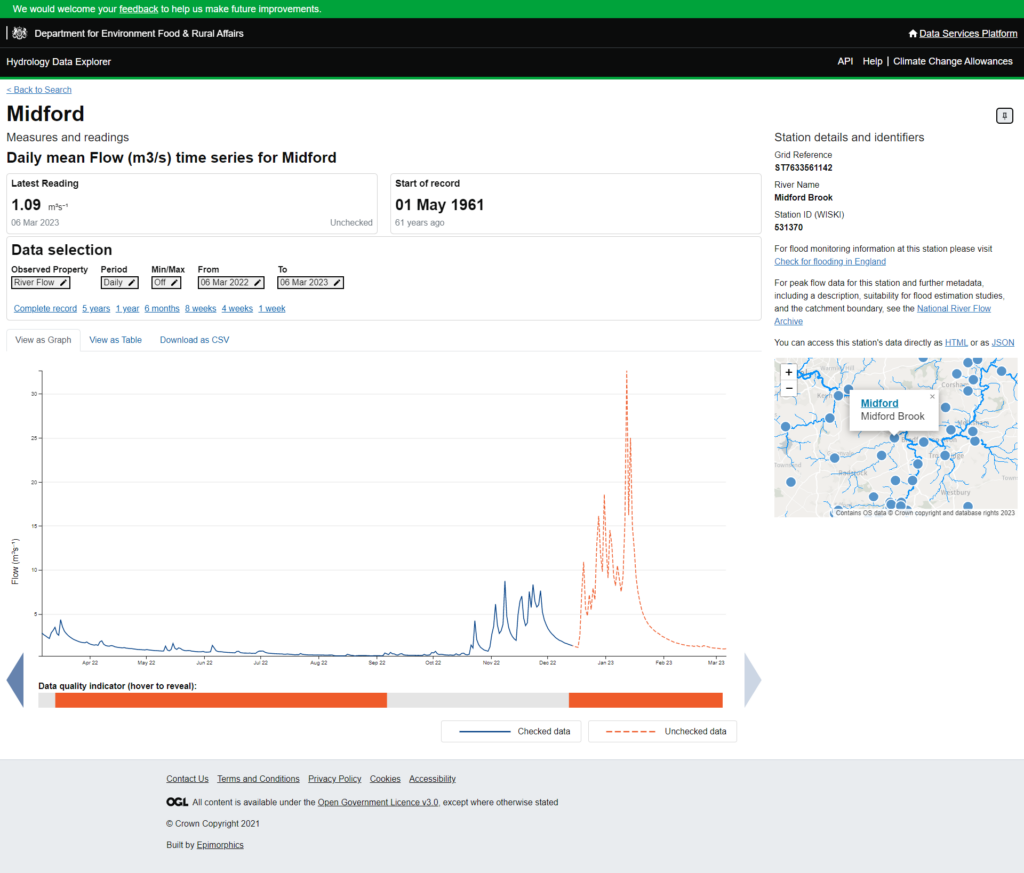 Screenshot from the Hydrology Data Explorer showing Midford station and its daily mean flow time series on a white background. The right hand third of the page details the station and its location, including a map. The rest of the page details the time series and a line graph of flow in cubic metres per second against time