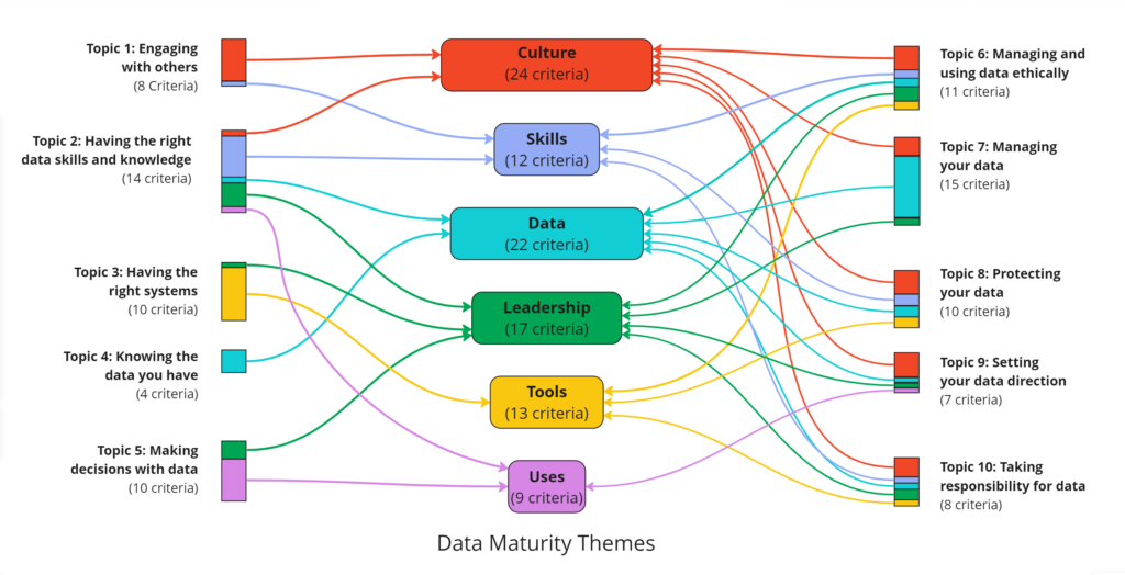 diagram of relationships between the Data Maturity Assessment Framework’s Topics and Themes. Themes are, Culture, Skills, Data, Leadership, Tools and Uses. The Topics are: Topic 1: Engaging with others, Topic 2: Having the right data skills and knowledge, Topic 3: Having the right systems, Topic 4: Knowing the data you have, Topic 5: Making decisions with data, Topic 6: Managing and using data ethically
Topic 7: Managing your data, Topic 8: Protecting your data, Topic 9: Setting your data direction, Topic 10: Taking responsibility for data. The diagram has lines showing which topics link to which themes in the framework, e.g. there are links between theme of Culture and all of the following topics 1, 2, 6, 7, 8, 9 and 10. For other Themes there are fewer links