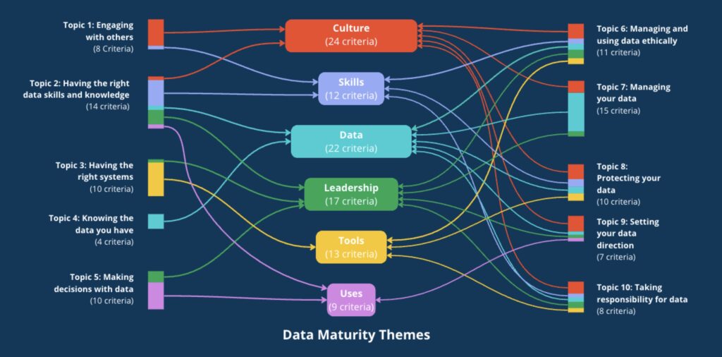 diagram of relationships between the Data Maturity Assessment Framework’s Topics and Themes. Themes are, Culture, Skills, Data, Leadership, Tools and Uses. The Topics are: Topic 1: Engaging with others, Topic 2: Having the right data skills and knowledge, Topic 3: Having the right systems, Topic 4: Knowing the data you have, Topic 5: Making decisions with data, Topic 6: Managing and using data ethically
Topic 7: Managing your data, Topic 8: Protecting your data, Topic 9: Setting your data direction, Topic 10: Taking responsibility for data. The diagram has lines showing which topics link to which themes in the framework, e.g. there are links between theme of Culture and all of the following topics 1, 2, 6, 7, 8, 9 and 10. For other Themes there are fewer links, e.g. the theme Uses links only to topic 2, 5 and 9