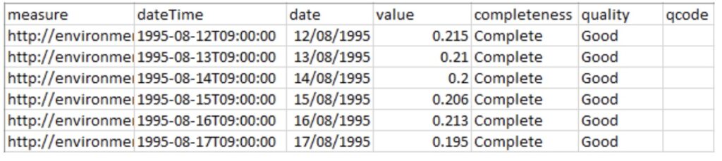 A screenshot of six readings of hydrology data in a table containing seven columns headed measure, datTime, date, value, completeness, quality and qcode.