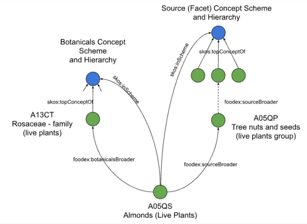 FoodEx2 overview data model