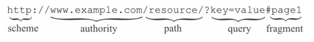 URI or URL Structure 

http = scheme :// then www.example.com = authority / resource = path / ?key=value = query #page1 = fragment