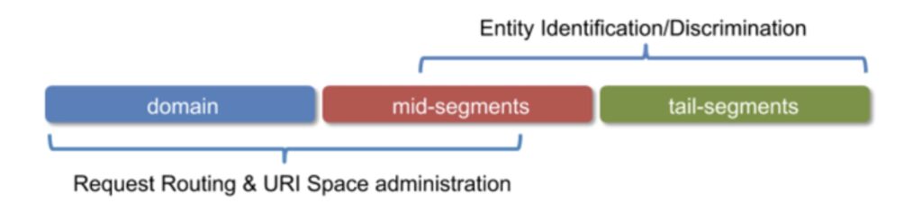 URI segments: domain, mid-segments,tail-segments with a grouping of the domain and mid-segments = request Routing & URI space administration and grouping of mid and tail segments = entity identification / discrimination