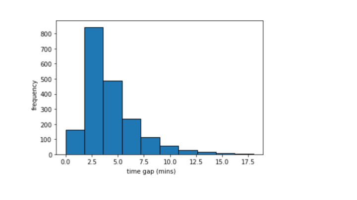 histogram of polling frequency observed on the Alerts Service servers showing the distribution of gaps between polling instances. Largest bar is for less than 3 mins then decreasing to zero at 19 mins