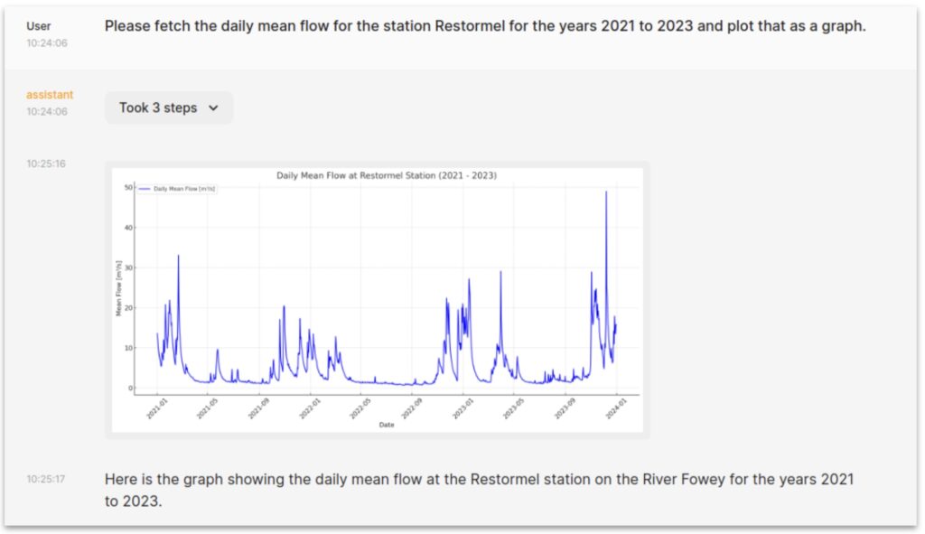 ChainLit screenshot showing response to "Please fetch the daily mean flow for the station Restormel for the years 2021 to 2023 and plot that as a graph"