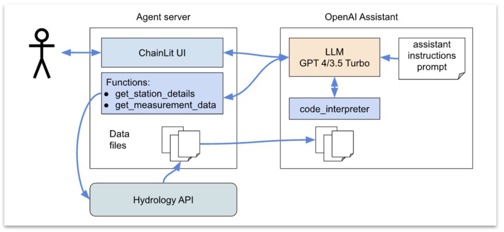 Diagram showing architecture of the assistant with an agent server communicating with the hydrology API and uploading data to an OpenAI assistant for processing.