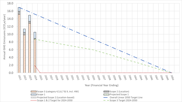 Line and bar chart of Epimorphics' carbon reduction plan, showing annual Procurement Policy Note 06/21 category GHG emissions. Bar data represents validated emissions for 2021 to 2024. Line data projects emissions from 2025 to 2050, alongside two target lines.
Line 1 is a default linear trend, reducing from approximately 17 tCO2e per year at its peak to zero by 2050.
Line 2 is Epimorphics' Scope 3 target emissions, starting at approximately 8.5 tCO2e in 2024 and almost linearly reducing to zero by 2050, remaining below the default trend line.
Line 3 is Epimorphics' Scope 1 and 2 target emissions, reducing from approximately 2 tCO2e in 2024 to zero in 2025, and remaining at zero until 2050