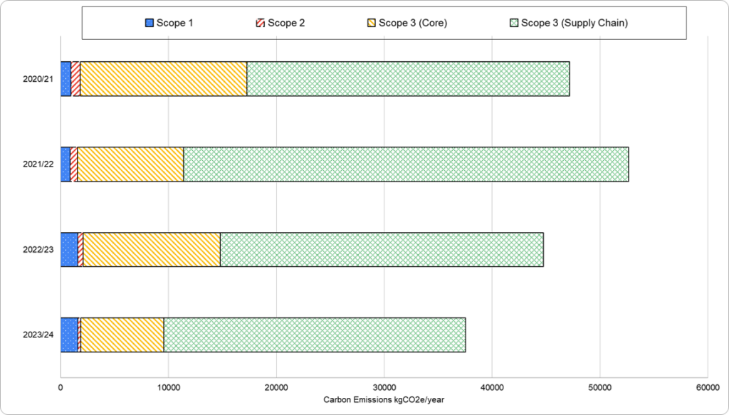 horizontal bar chart showing Epimorphics total verified carbon footprint results for the years 2020/21 to 2023/24. Each bar is broken down into Scope 1, 2, 3 (core) and 3 (supply chain). Totals: 2020/21 = 47.2 tCO2e, 2021/22 = 52.6 tCO2e, 2022-23 = 42.7 tCO2e and 2023/24 = 35.7 tCO2e. Peak was 2021-22 falling to 2023-24