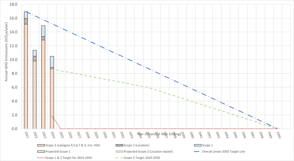 Line and bar chart of Epimorphics' carbon reduction plan, showing annual Procurement Policy Note 06/21 category GHG emissions. Bar data represents validated emissions for 2021 to 2024. Line data projects emissions from 2025 to 2050, alongside two target lines.
Line 1 is a default linear trend, reducing from approximately 17 tCO2e per year at its peak to zero by 2050.
Line 2 is Epimorphics' Scope 3 target emissions, starting at approximately 8.5 tCO2e in 2024 and almost linearly reducing to zero by 2050, remaining below the default trend line.
Line 3 is Epimorphics' Scope 1 and 2 target emissions, reducing from approximately 2 tCO2e in 2024 to zero in 2025, and remaining at zero until 2050