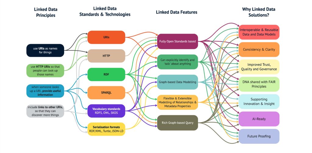 Diagram illustrating linked data principles, technologies, and features, showing connections between topic areas.